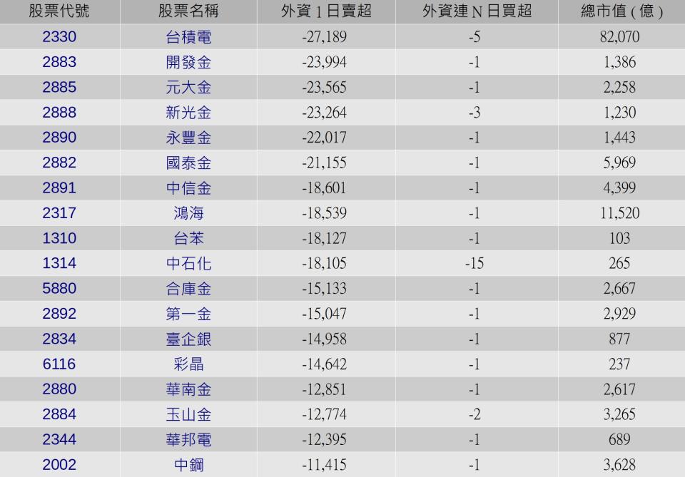 資料來源：CMoney；資料整理：陳唯泰