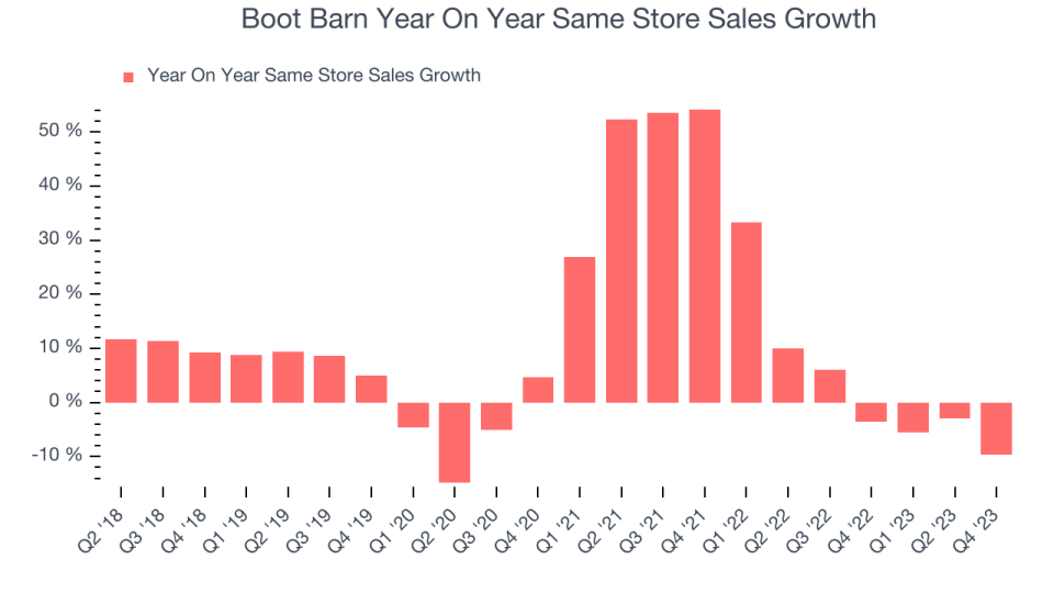 Boot Barn Year On Year Same Store Sales Growth