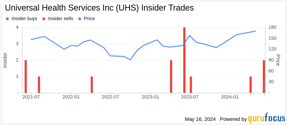Insider Sale: Director Warren Nimetz Sells Shares of Universal Health Services Inc (UHS)