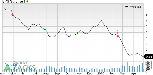 Transocean Ltd. Price and EPS Surprise