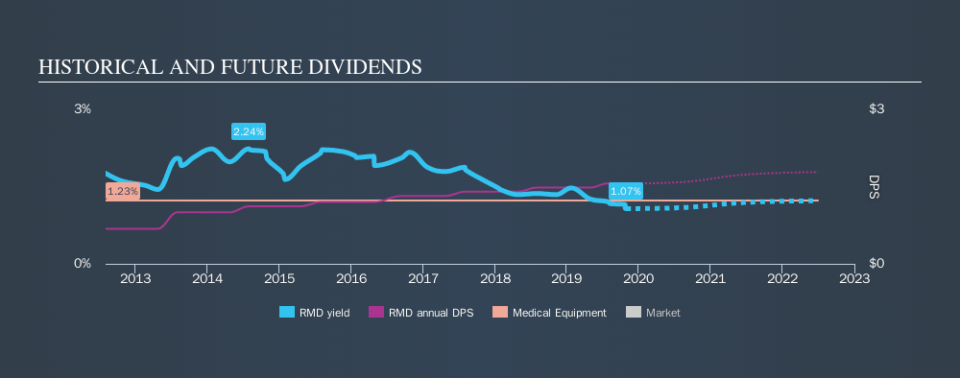 NYSE:RMD Historical Dividend Yield, October 29th 2019