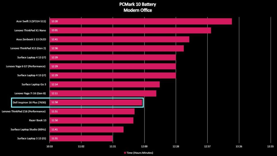 Dell Inspiron 16 Plus benchmark PCMark Battery