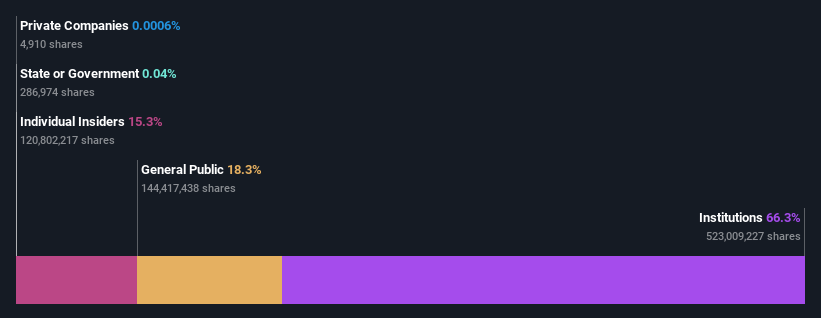 ownership-breakdown