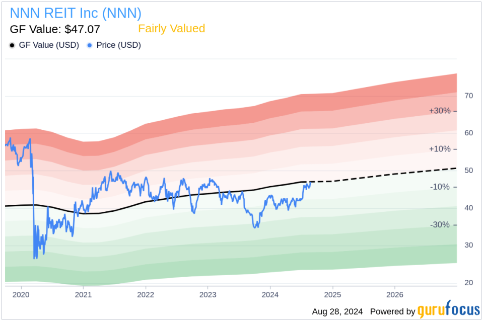 Insider Sale: EVP Jonathan Adamo Sells 5,000 Shares of NNN REIT Inc (NNN)