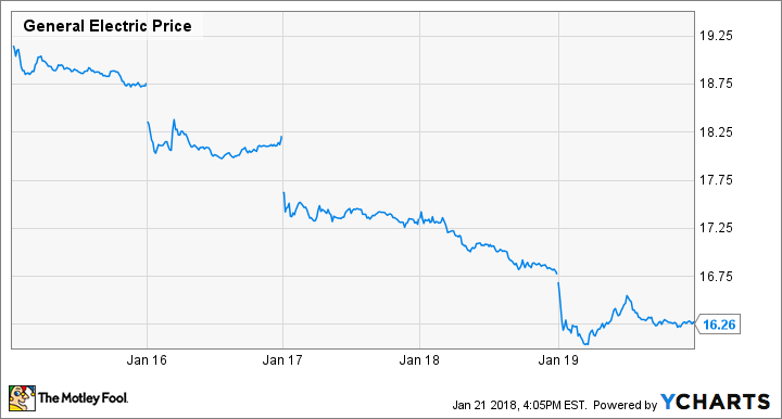 GE Price Chart