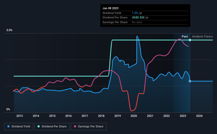 historic-dividend