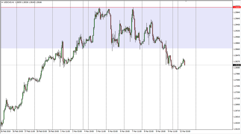 USD/CAD daily chart, March 13, 2018