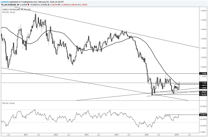 EUR/USD Bullish Interpretation is Valid While above 1.1050