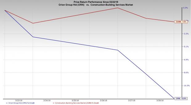 Higher raw material costs and worries over availability of steel in the U.S. market as a result of the ongoing trade war pose as formidable risks for certain construction stocks.