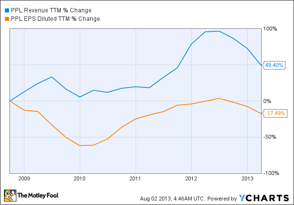 PPL Revenue TTM Chart