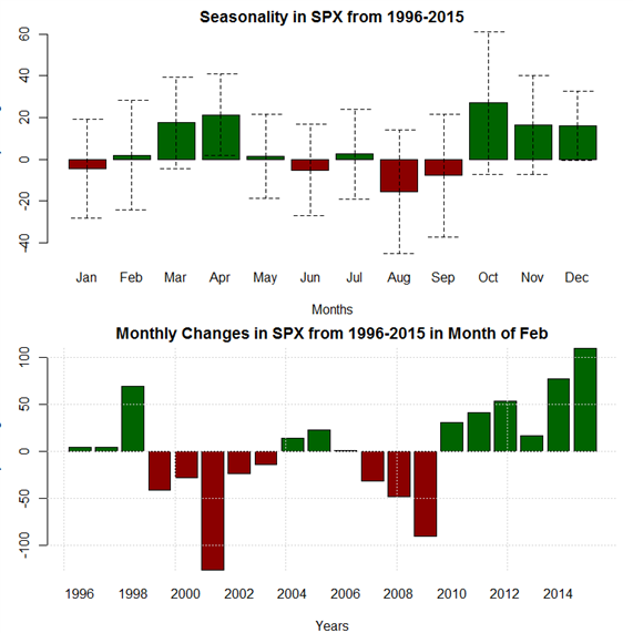 February Seasonality Gives US Dollar Rebound Hope Next Few Weeks