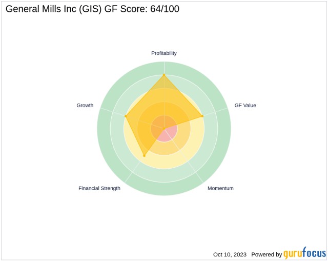 General Mills Inc (GIS): A Deep Dive into Its Performance Potential