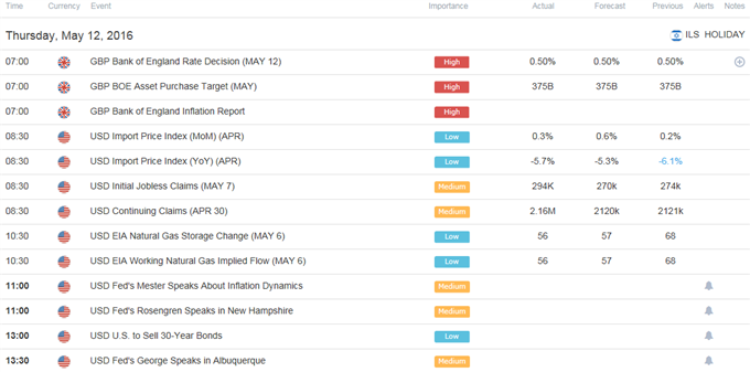 DailyFX Calendar