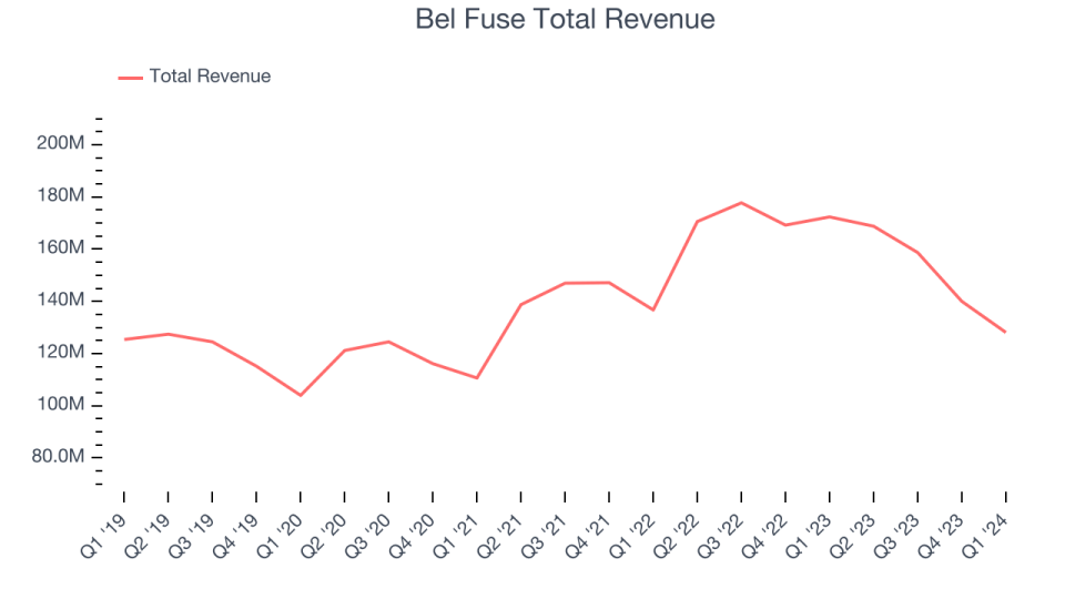 Bel Fuse Total Revenue