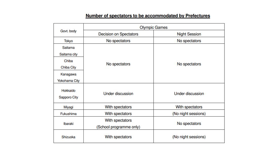 An outline of which Japanese prefectures will be allowed to host spectators during the Olympics. (via Tokyo 2020 spokesman Tristan Lavier)