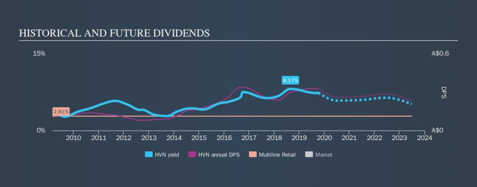 ASX:HVN Historical Dividend Yield, October 6th 2019