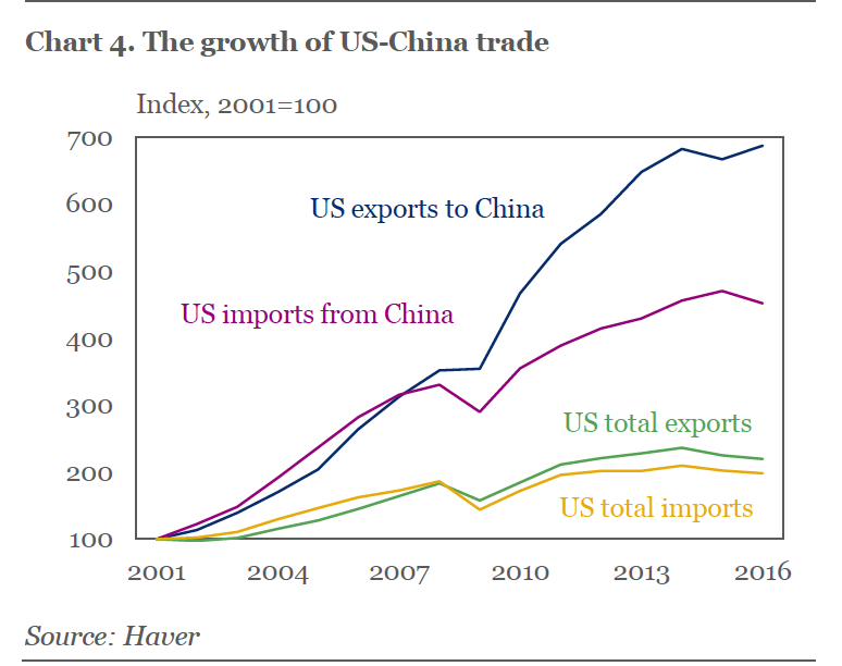 US CHINA trade growth