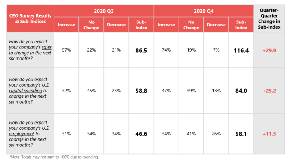 CEO optimism continues to improve from pandemic lows, but executives say the economy still needs more help from Congress. 