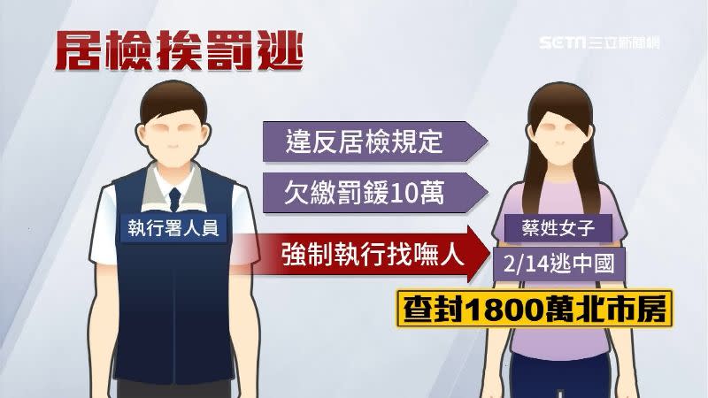 蔡姓女子欠繳10萬元，還早在2月14日就已經離境跑到中國。