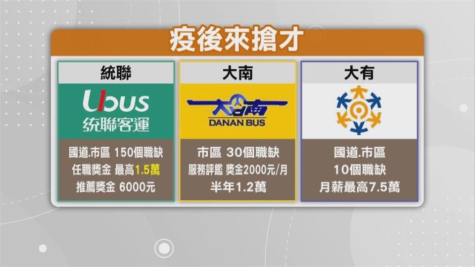 迎戰國門開放觀光潮！　客運業者祭月薪7萬5千徵才