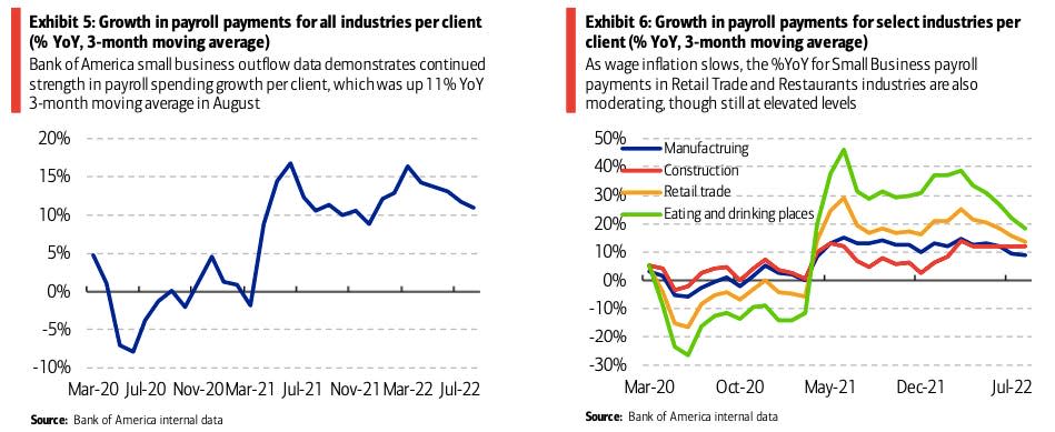 Small business wages are up. (Source: Bank of America)