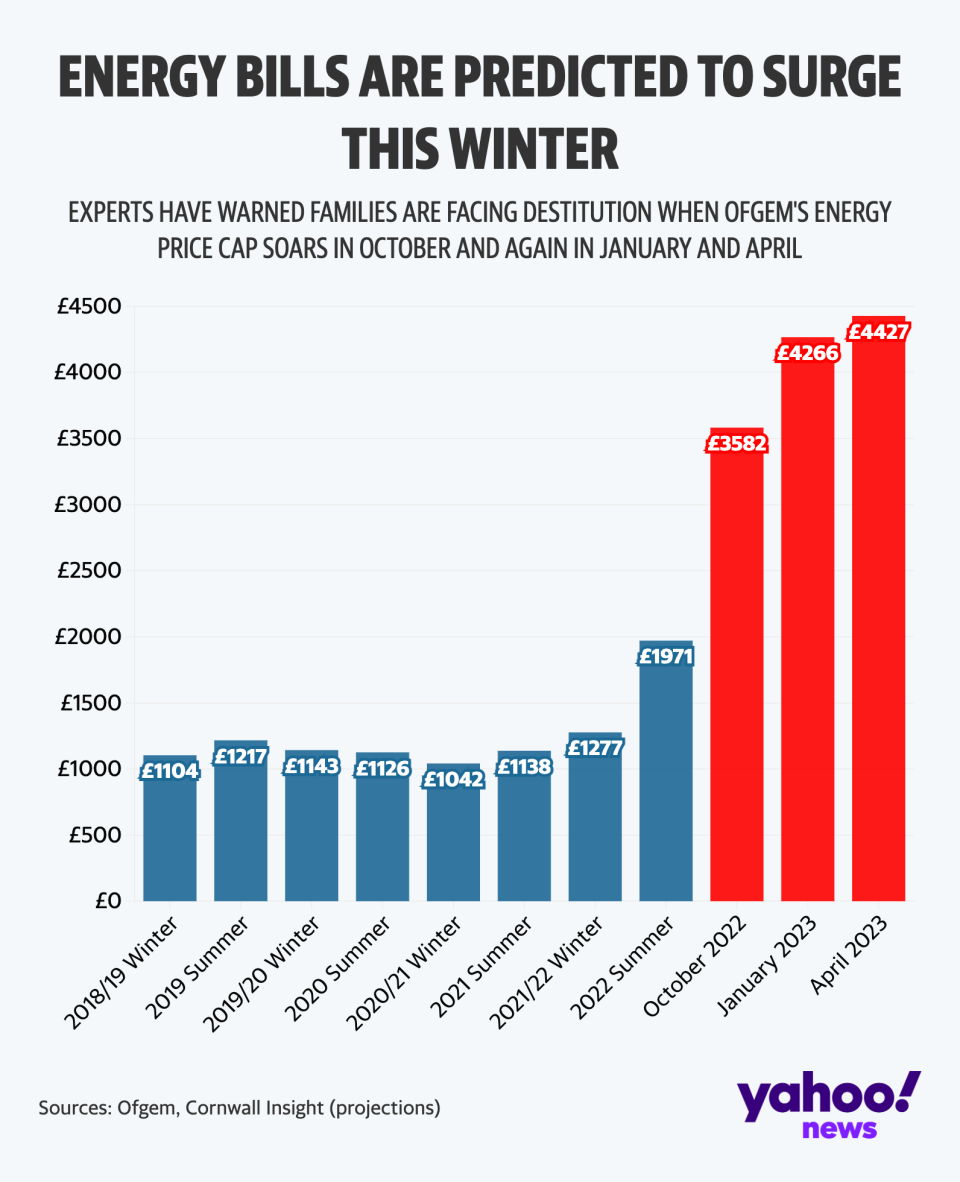 Energy bills are forecast to increase in October, January and April (Yahoo News UK/Flourish)