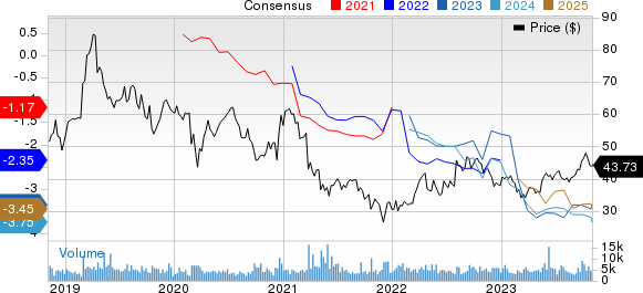 Ionis Pharmaceuticals, Inc. Price and Consensus