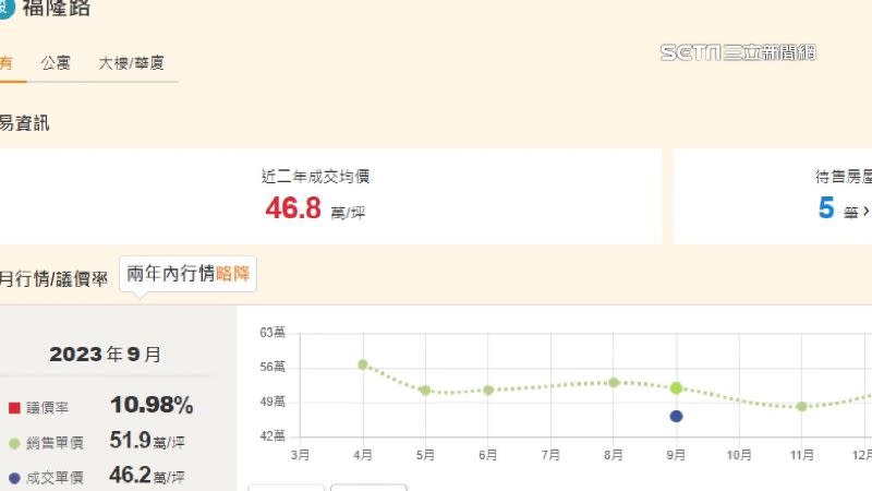 三重仁政街福隆路一帶平均每坪50到55萬，房仲預估房屋房價減損大約2至3成。