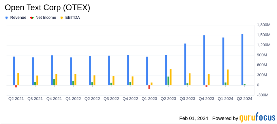 Open Text Corp (OTEX) Posts Record Revenues in Q2 Fiscal Year 2024