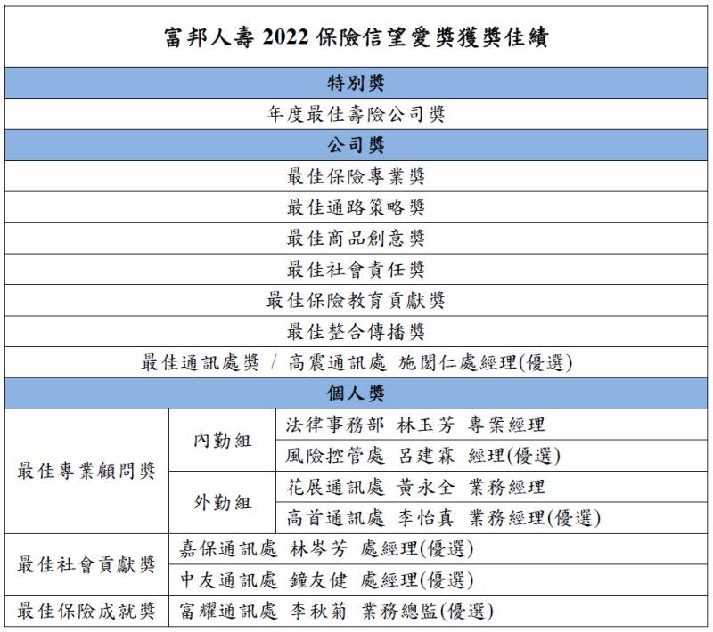 ▲富邦人壽近期頻獲國內外大獎肯定，9日揭曉的2022年保險信望愛獎，富邦人壽三度蟬聯最大獎項「年度最佳壽險公司」，並榮獲「最佳保險專業獎」、「最佳通路策略獎」、「最佳商品創意獎」、「最佳社會責任獎」、「最佳保險教育貢獻獎」、「最佳整合傳播獎」、「最佳專業顧問獎」，共計9項大獎及6項優選肯定，再創佳績。（圖／資料照片）