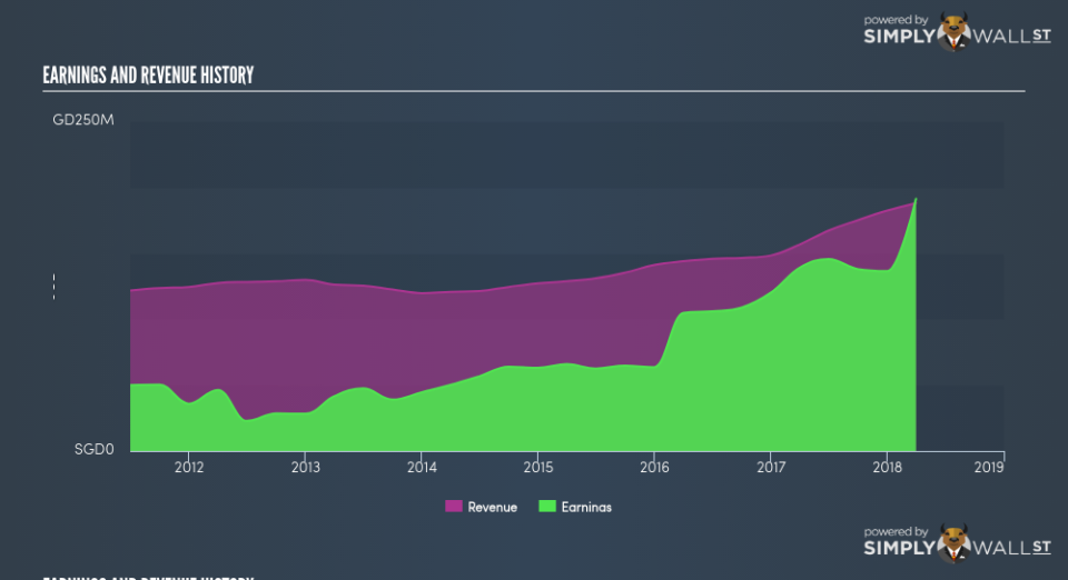 SGX:CY6U Income Statement June 21st 18