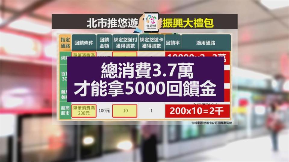 花3萬7才能得5千回饋金！　北市五倍券加碼政策說不清惹議