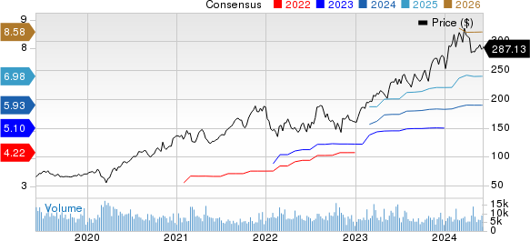 Cadence Design Systems, Inc. Price and Consensus