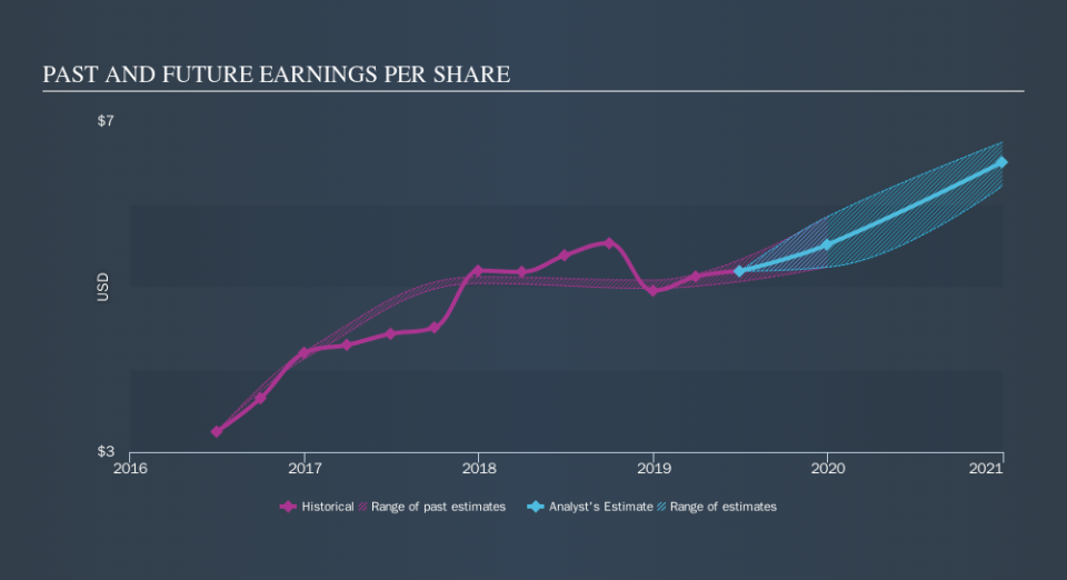 NYSE:ECL Past and Future Earnings, October 11th 2019