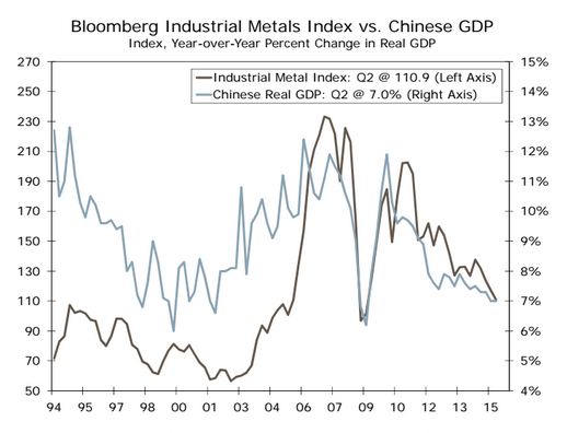 chian gdp v bloomberg metals chart