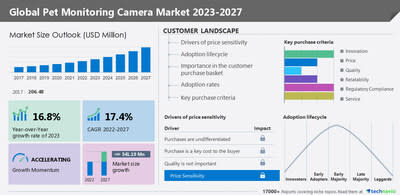 Technavio has announced its latest market research report titled Global Pet Monitoring Camera Market 2023-2027