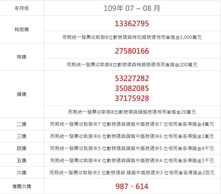 109年7、8月份統一發票中獎號碼公布。（翻攝財政部網站）