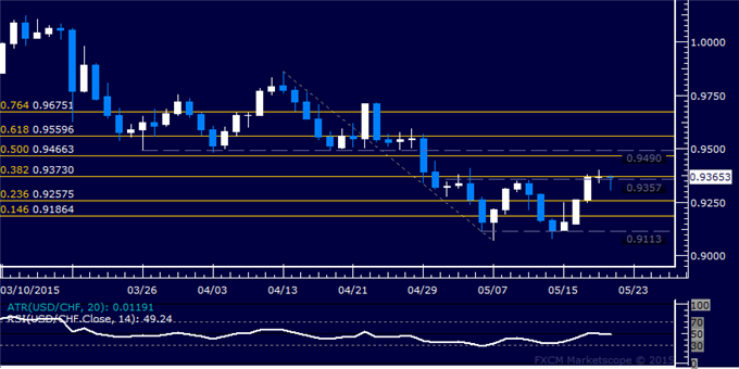 USD/CHF Technical Analysis: Flat-Lining at May Top