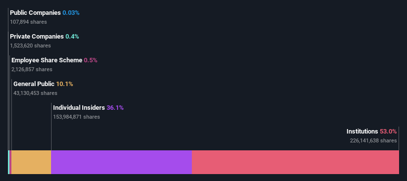 ownership-breakdown