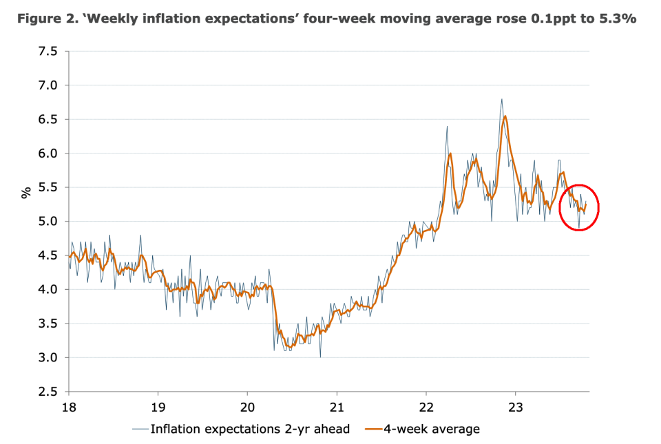 A chart showing Australia's inflation expectations.