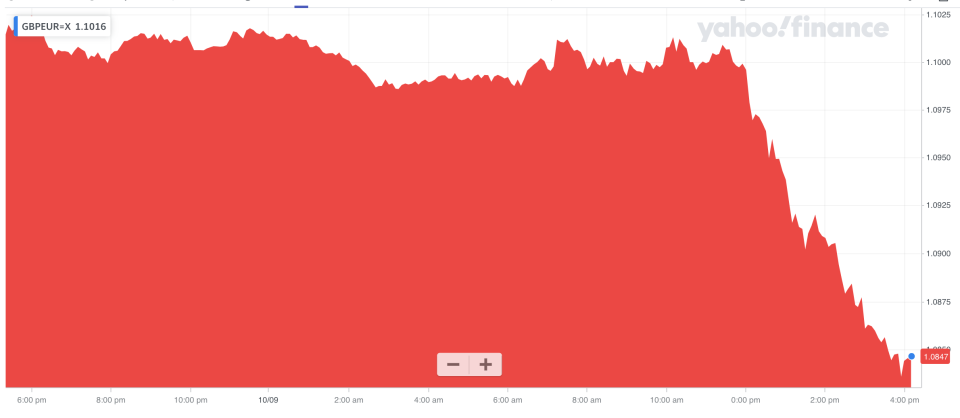 The pound slipped lower against the euro after the statement. Photo: Yahoo Finance UK