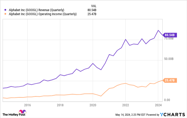 GOOGL Revenue (Quarterly) Chart