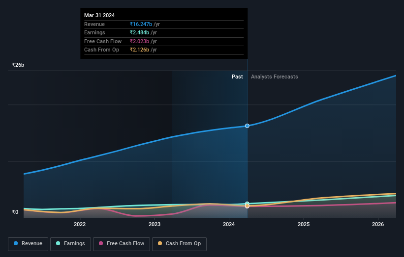 NSEI:HAPPSTMNDS Earnings and Revenue Growth as at Jun 2024