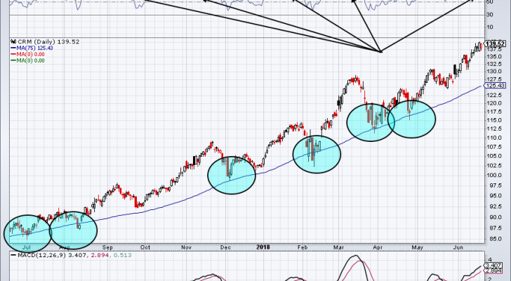 chart of CRM stock price