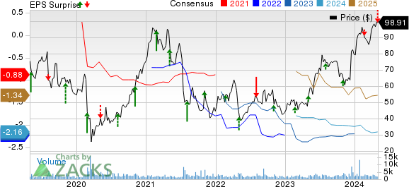 Glaukos Corporation Price, Consensus and EPS Surprise