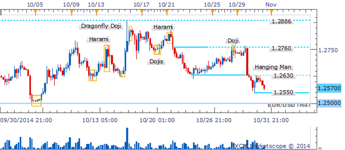 EUR/USD Remains At Risk With Bearish Engulfing Pattern In Tow 