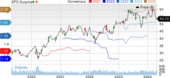 Monster Beverage Corporation Price, Consensus and EPS Surprise