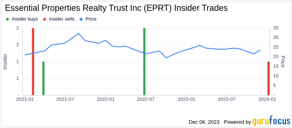 Insider Sell Alert: CEO Peter Mavoides Sells 52,601 Shares of Essential Properties Realty Trust Inc