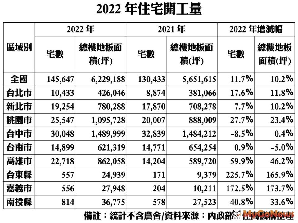 ▲2022年住宅開工量