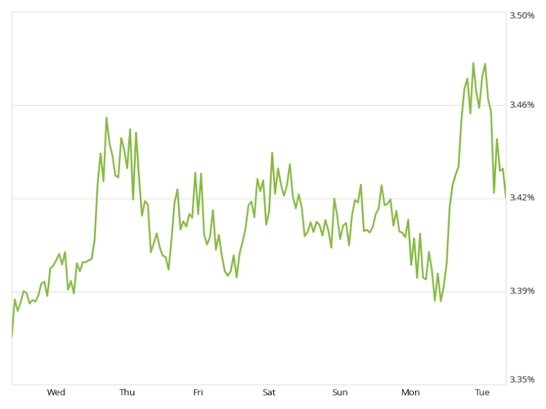 mortgage rate update - april 19